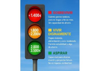 La trampa de la dignidad: El salario que no alcanza para vivir