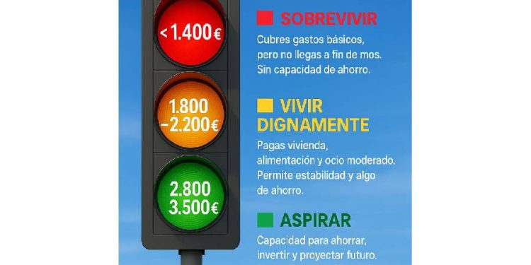 La trampa de la dignidad: El salario que no alcanza para vivir