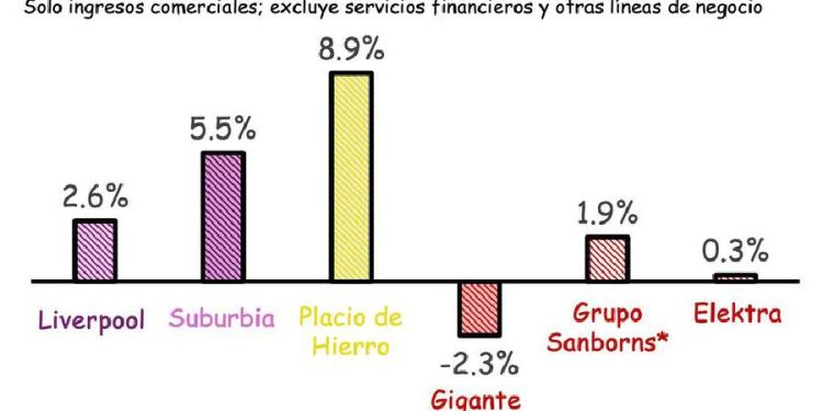Radiografía del retail: Las cuentas claras del 3T 2025