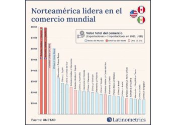 T-MEC en el banquillo: ¿Peligra la competitividad de Norteamérica?
