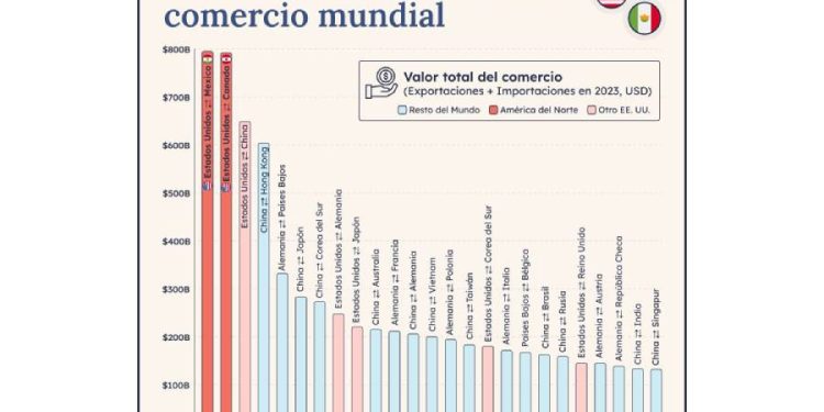 T-MEC en el banquillo: ¿Peligra la competitividad de Norteamérica?