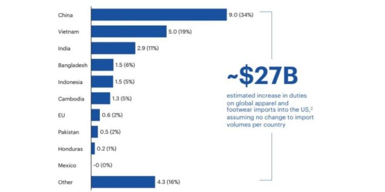 ¿El precio de vestirnos? La moda ante un shock arancelario de $27.000 millones