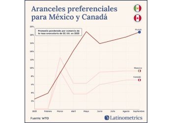 ¿Se acaba la ventaja arancelaria? Norteamérica en el filo del T-MEC
