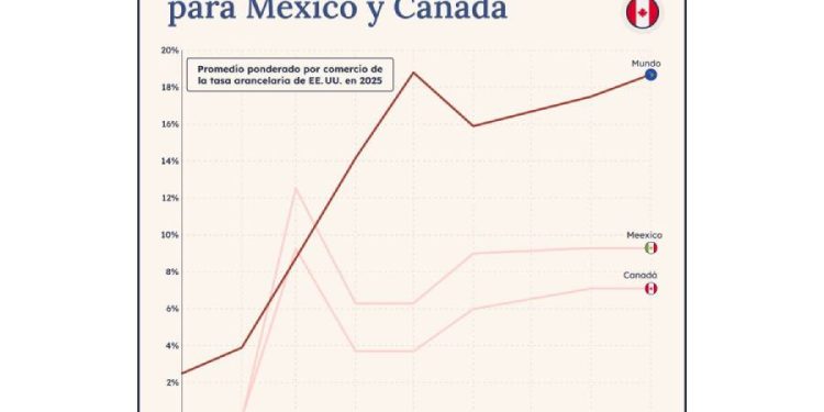 ¿Se acaba la ventaja arancelaria? Norteamérica en el filo del T-MEC