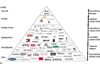 ¿Se resquebraja la pirámide de la moda? Louis Vuitton, SHEIN y el nuevo significado del lujo