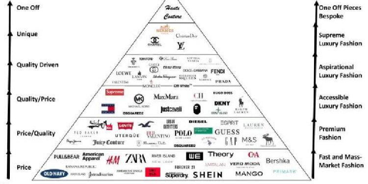 ¿Se resquebraja la pirámide de la moda? Louis Vuitton, SHEIN y el nuevo significado del lujo