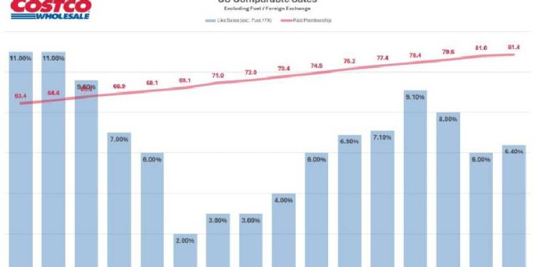 Estrategia Empresarial, Modelo de Negocio, Minorista, Crecimiento, Lealtad de Clientes, Costco, Edward Salas