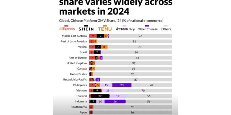 El ascenso silencioso de China: Cómo sus plataformas de E-commerce redefinen el comercio global