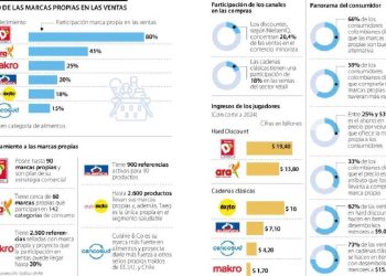 El auge imparable de la marca propia: De complemento a protagonista en el retail colombiano