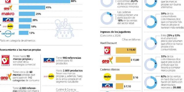 El auge imparable de la marca propia: De complemento a protagonista en el retail colombiano