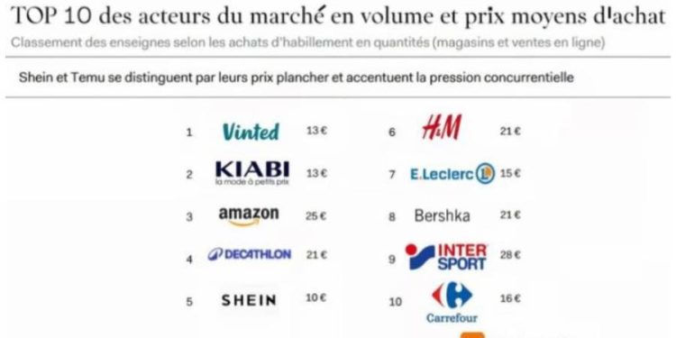 El consumidor francés redefine la moda: Vinted, Ultra-Valor y el final de la 'Tendencia'