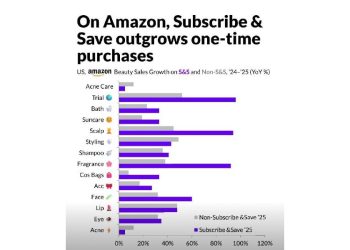 El hábito inconsciente: Por qué la belleza recurrente domina el crecimiento de Amazon