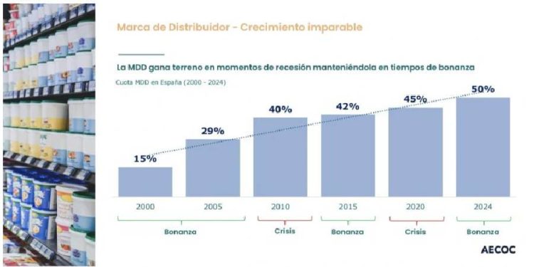 La MDD reta a la estrategia: ¿El fin del predominio de la marca del fabricante?