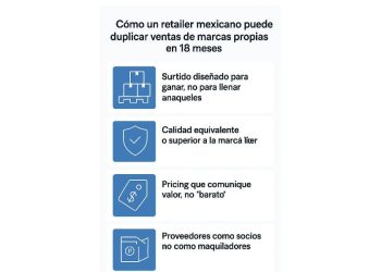 La fórmula explosiva: Cómo un retailer mexicano puede duplicar ventas de marcas propias en 18 meses