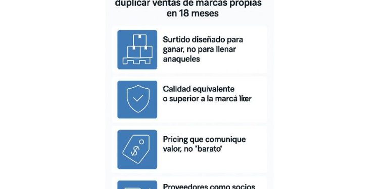 La fórmula explosiva: Cómo un retailer mexicano puede duplicar ventas de marcas propias en 18 meses