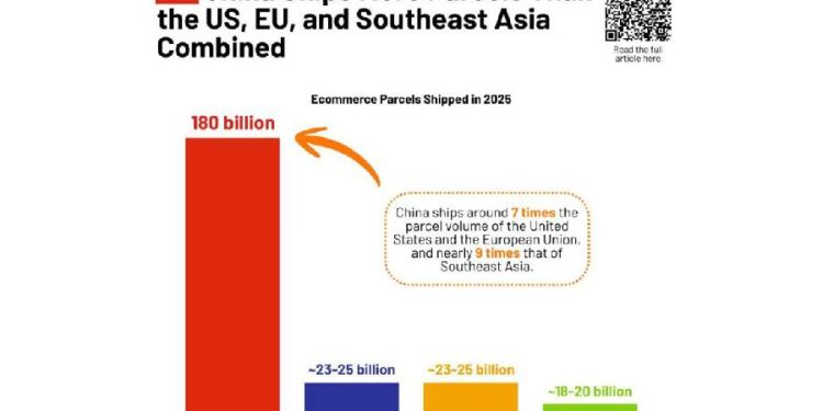 La máquina de paquetes global: Por qué el dominio logístico de China redefine el comercio electrónico