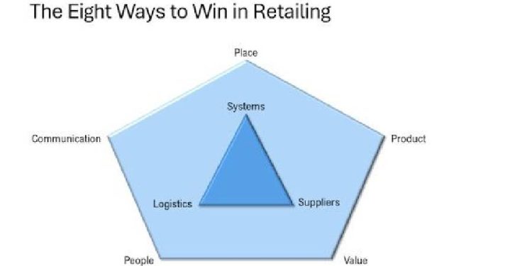 Las 8 palancas del retail: El verdadero juego de la rentabilidad