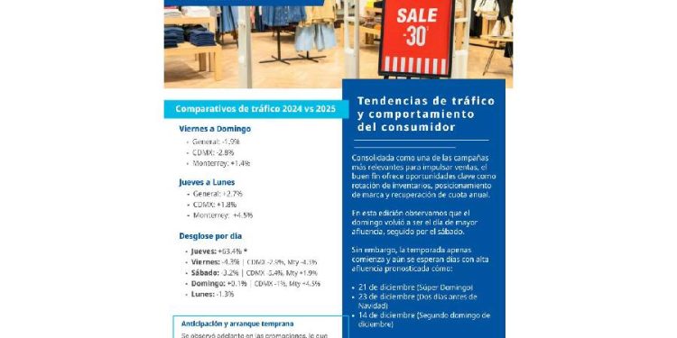 Luces y sombras del buen fin 2025: La Batalla por la afluencia en el retail mexicano