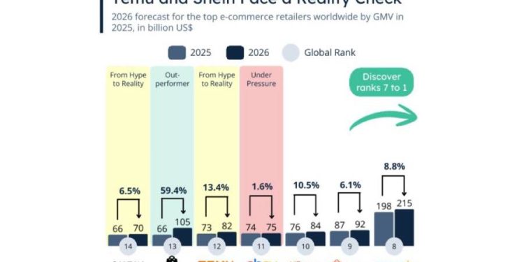 Más allá del titular: La madurez redefine la batalla del eCommerce global