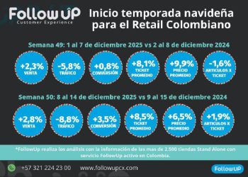 Retail en Colombia: Estrategia sobre volumen