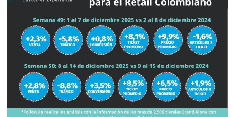 Retail en Colombia: Estrategia sobre volumen