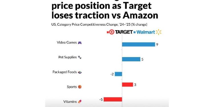 Walmart gana la guerra de precios: El retail de 2025 se redefine