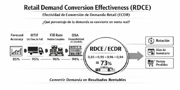 El ECDR: La nueva métrica maestra del retail