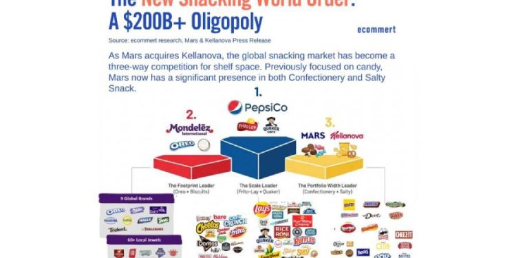 El Fin del Medio: El Nuevo Oligopolio del Snack