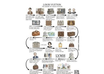 El código Vuitton: Cómo la estrategia venció a la moda
