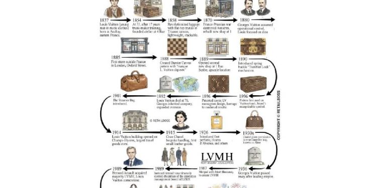 El código Vuitton: Cómo la estrategia venció a la moda