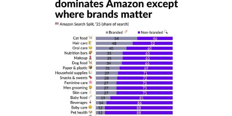 El fin del privilegio: Amazon y la era de la categoría sobre la marca
