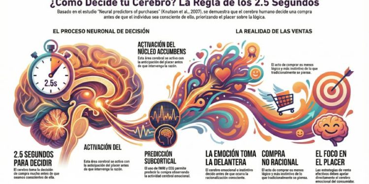 El mito de la razón: Por qué compramos con la biología