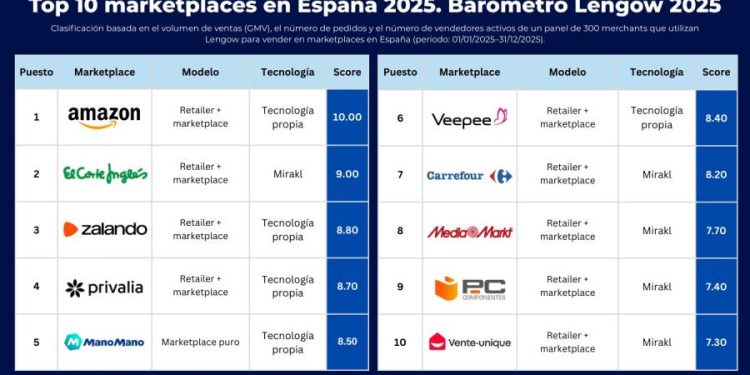 El trono del E-commerce: Los 10 mejores Marketplaces en España