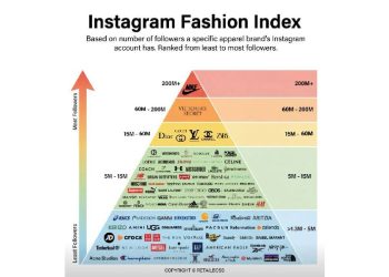 Instagram: El nuevo dictador de la moda