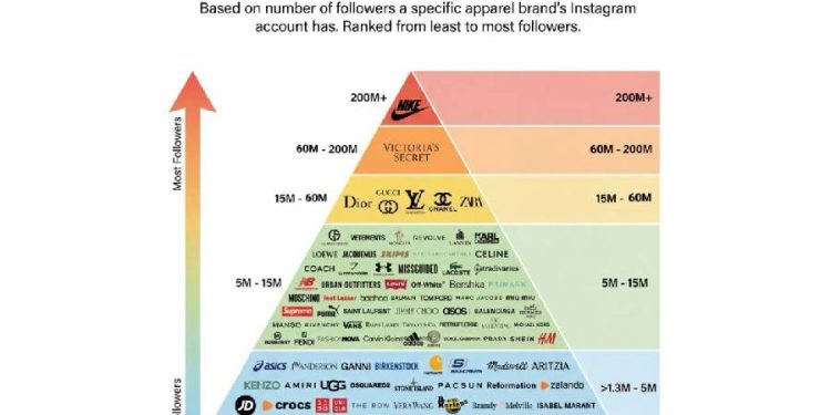 Instagram: El nuevo dictador de la moda