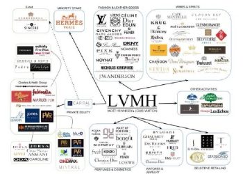 LVMH: El Poder de no Poseer