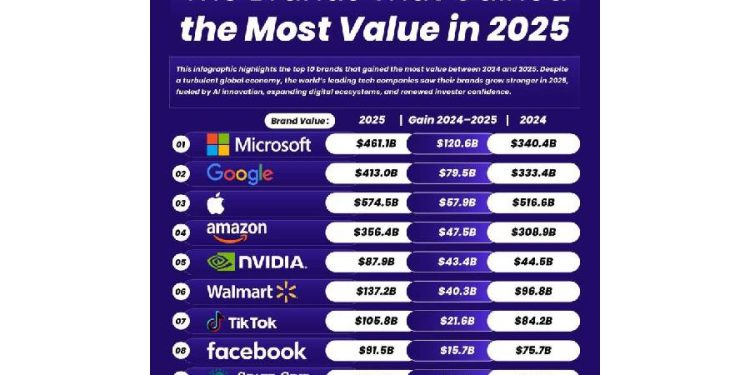 Valor de Marca 2025: Los Gigantes que Dominan la Economía