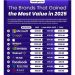 Valor de Marca 2025: Los Gigantes que Dominan la Economía