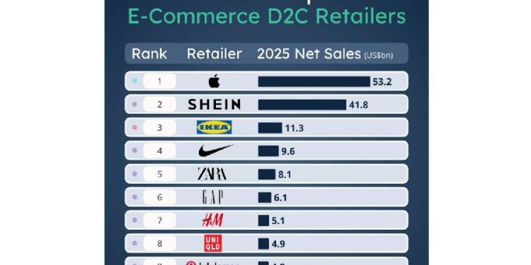 D2C: Por qué ser dueño del cliente es el único poder real