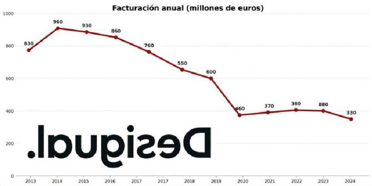 El dilema de Desigual: ¿Marca o Transacción?