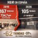 El dilema de H&M: ¿Eficiencia estratégica o retirada silenciosa?