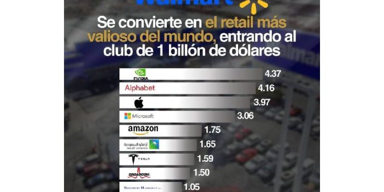 El gigante indomable: Walmart y el billón de dólares