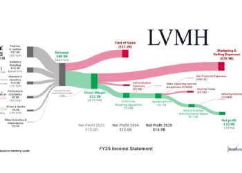 El ocaso del lujo: La gran transformación de LVMH en 2025