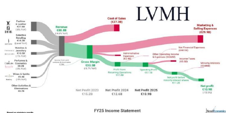 El ocaso del lujo: La gran transformación de LVMH en 2025