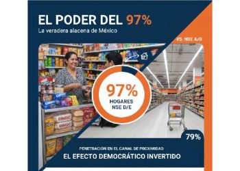 El poder del 97%: Por qué la tiendita domina México