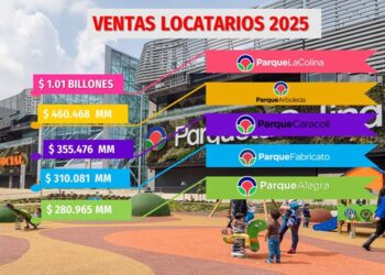 Parque Arauco Colombia, un portafolio que gana eficiencia