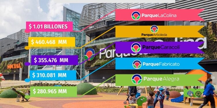 Parque Arauco Colombia, un portafolio que gana eficiencia