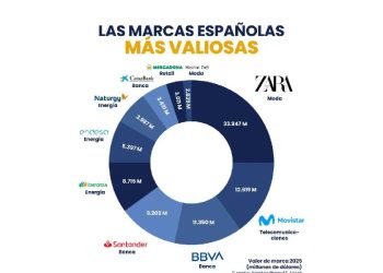 Récord Histórico: El valor de la marca España arrasa en 2025