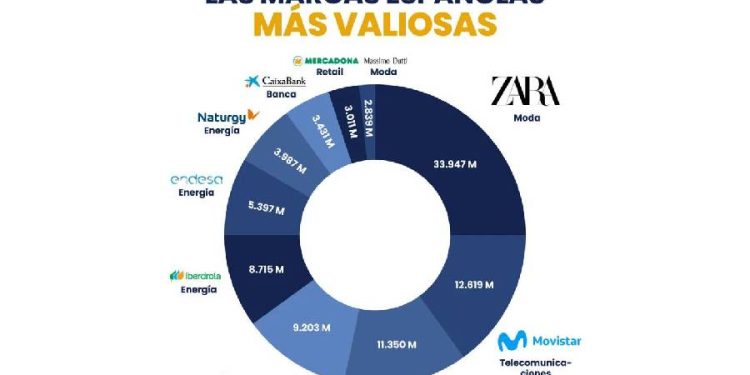 Récord Histórico: El valor de la marca España arrasa en 2025