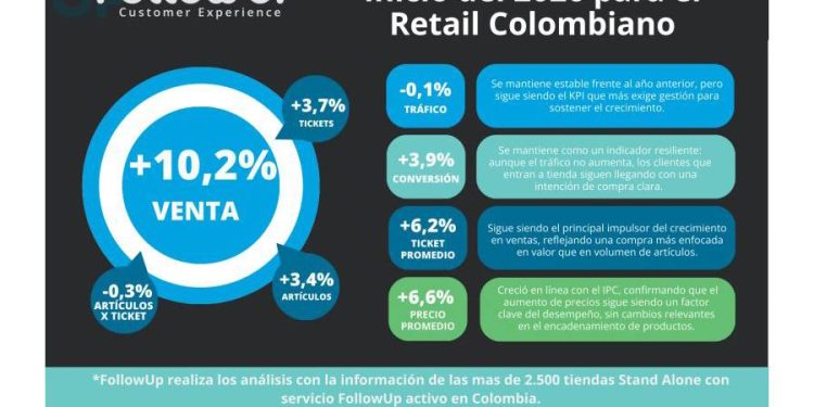 Retail 2026: ¿Crecimiento Real o Espejismo Inflacionario?